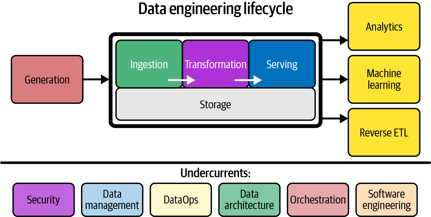 Reis and Housley (2022), Figure 1-1 (p. 5)