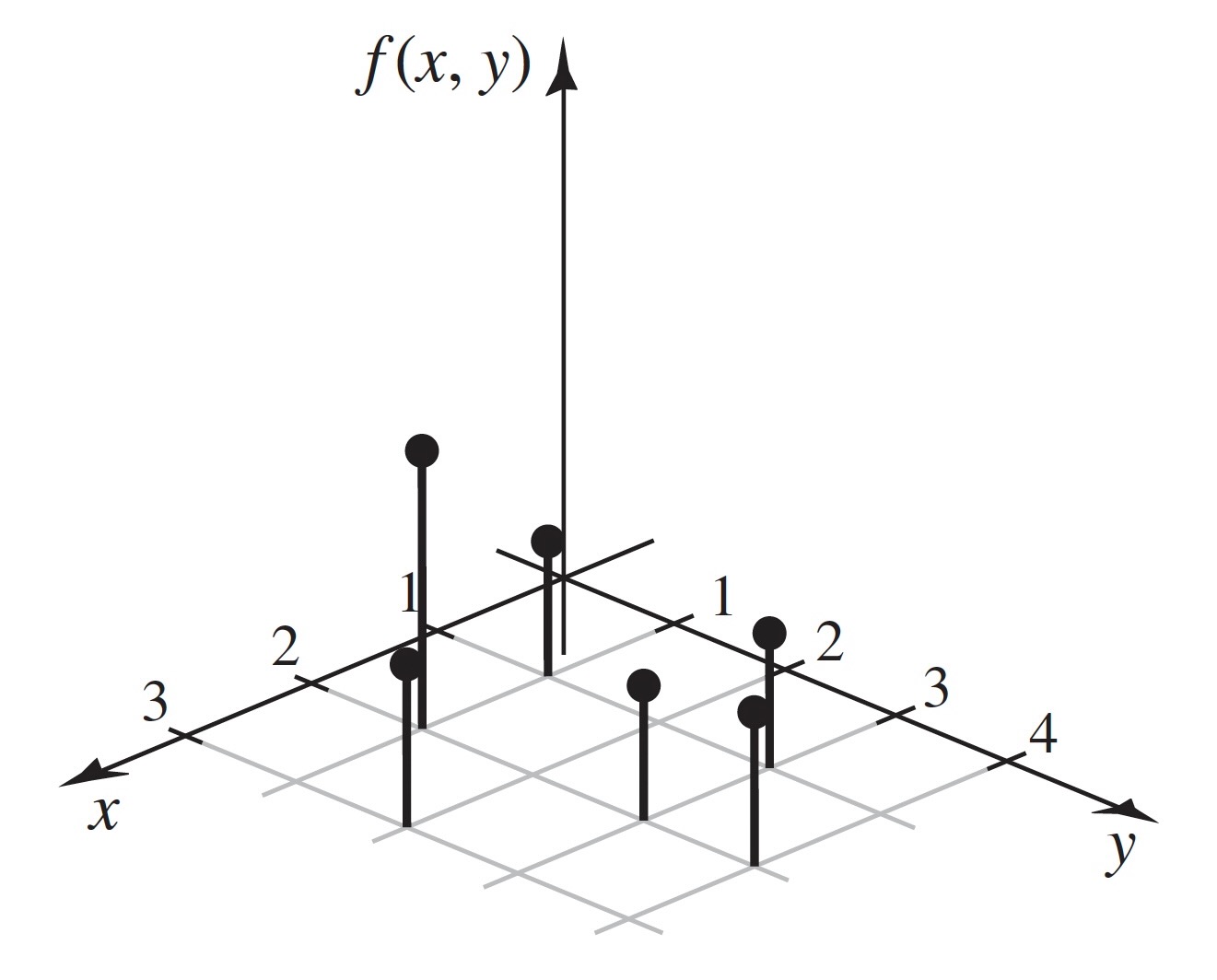 The joint pmf of X and Y in