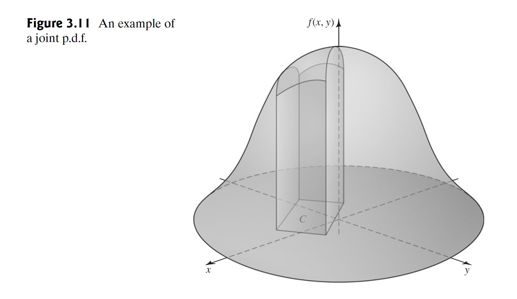 An example of a joint pdf