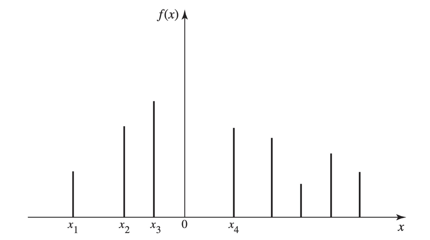 An example of a pmf