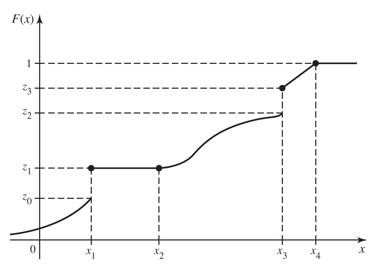 An example of a CDF