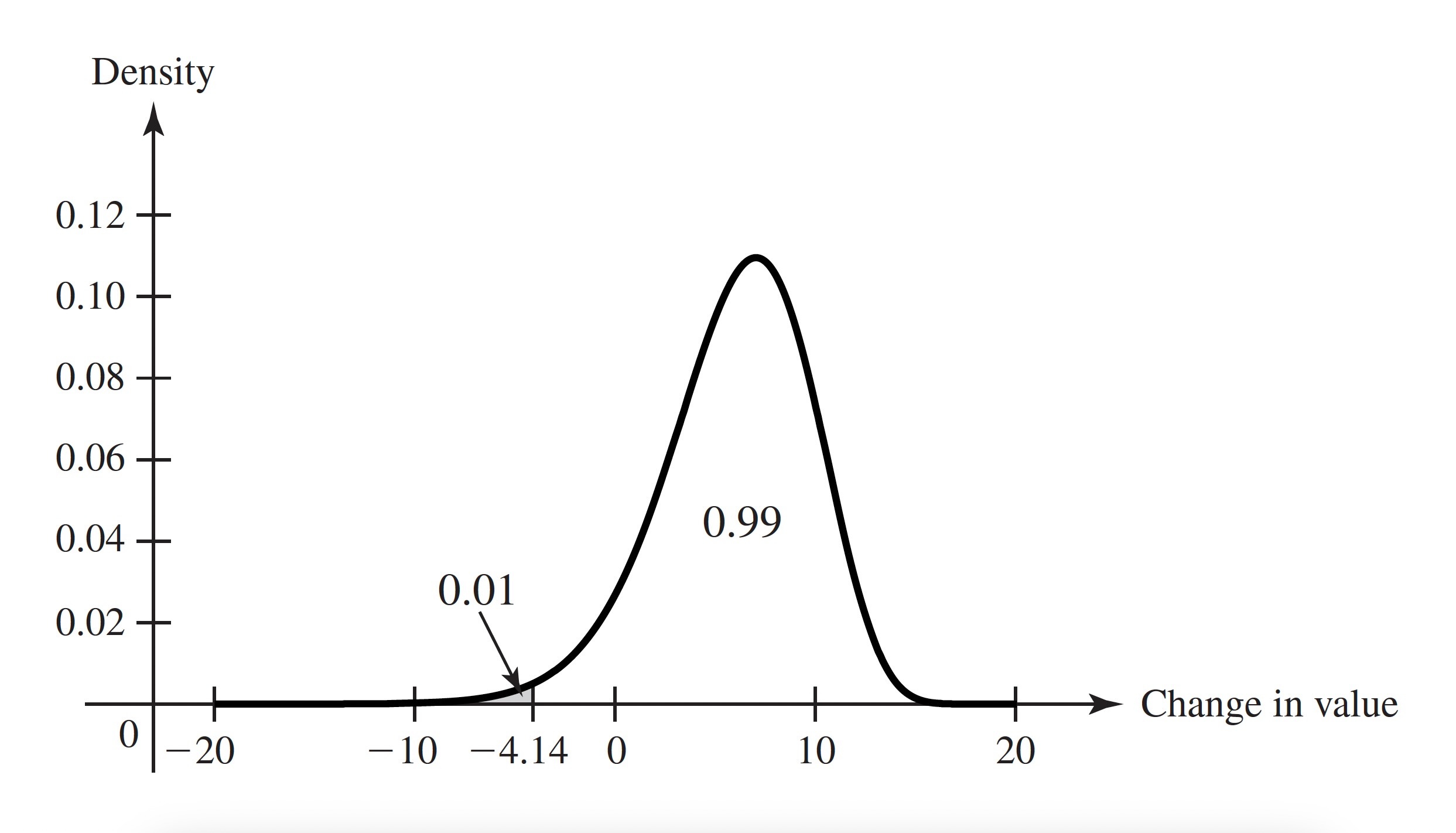 The pdf of the change in value of a portfolio with lower 1% indicated