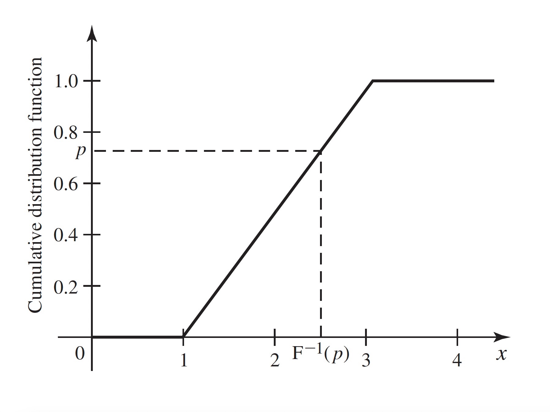 The CDF of a uniform distribution indicating how to solve for a quantile